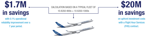 Flight Hour Services (FHS) financial savings A350F - In addition to reducing operators’ upfront investment, an Airbus FHS contract has the advantage of bringing predictability to component maintenance costs - $20M in savings on upfront investment costs In addition to reducing operators’ upfront investment, an Airbus FHS contract has the advantage of bringing predictability to component maintenance costs - $20M in savings on upfront investment costs