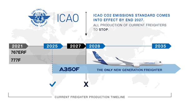 ICAO CO2 emissions standard comes into effect by end 2027 - All production of current Freighters to stop. ICAO CO2 emissions standard comes into effect by end 2027 - All production of current Freighters to stop. A350F is the only new generation