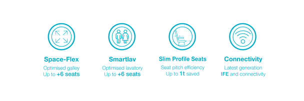 A320 Innovative Cabin Enablers - Spaceflex, Smartlav, Slim profile seats, Connectivity