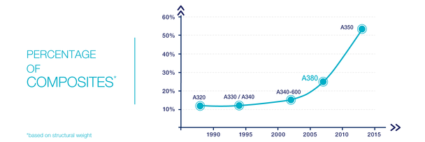 A380 6 Use of composites across Airbus aircraft airframes to lower structural weight Use of composites across Airbus aircraft airframes to lower structural weight