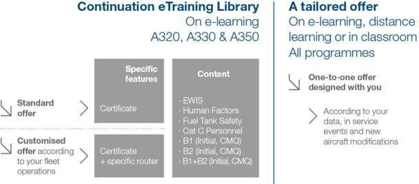 continuation e-training library and tailored offer Continuation eTraining Library on e-learning: A320, A330, A350. A tailored offer: on e-learning, distance or in classroom (All programmes)