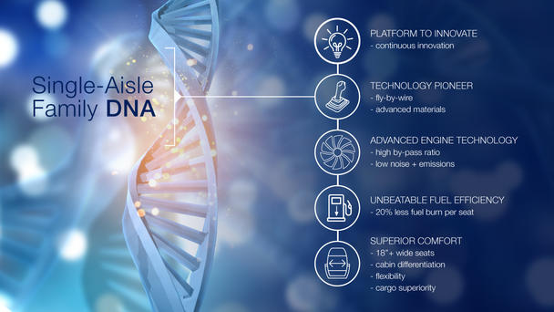 Platform to innovate (continuous innovation), Technology pioneer (fly-by-wire, advanced materials), Advanced engine technology (high by-pass ratio, low noise + emissions), Unbeatable fuel efficiency ( 20 % less fuel burn per seat), Superior comfort