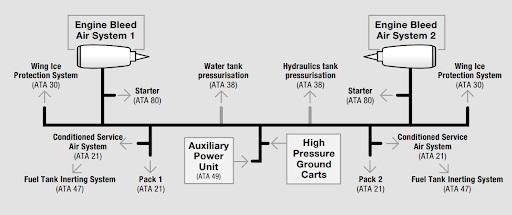 Engine Bleed Air System overview