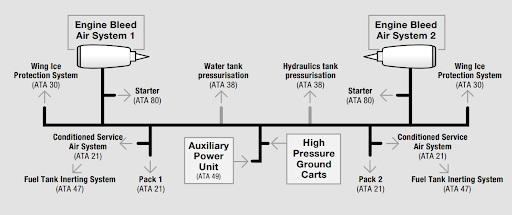 Engine Bleed Air System overview Engine Bleed Air System overview
