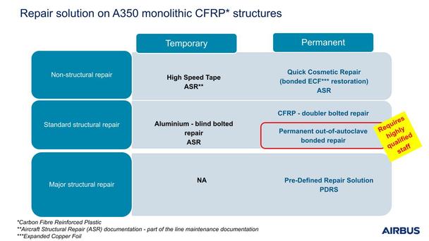 3-Repair-solution-A350-CFRP-table