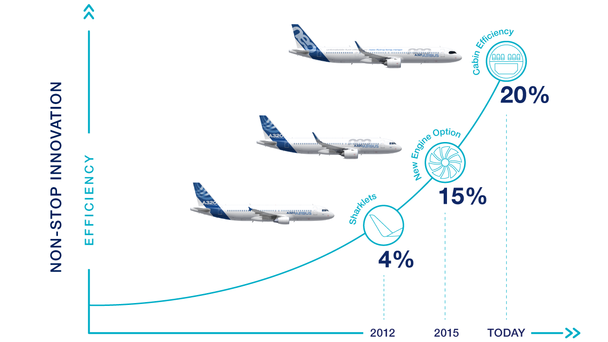 A320 non-stop innovation A320 non-stop innovation