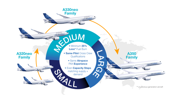 A330neo market positioning