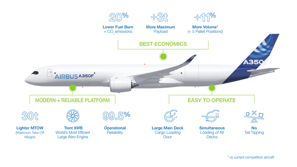 A350 Product highlights