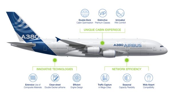 A380 unique innovative highlights A380 unique innovative highlights