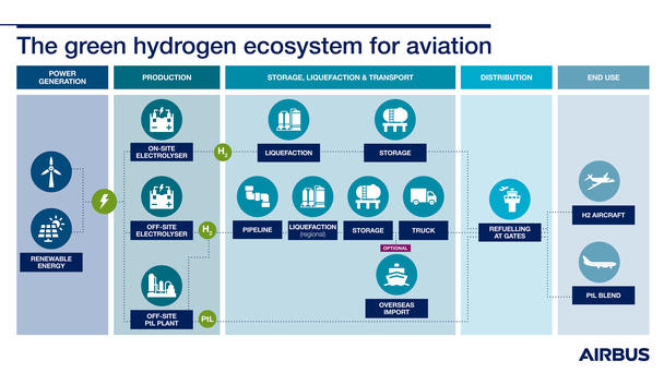 Green Hydrogen Infographic Green Hydrogen Infographic