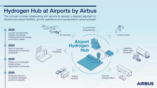 Hydrogen Hub At Airports By Airbus