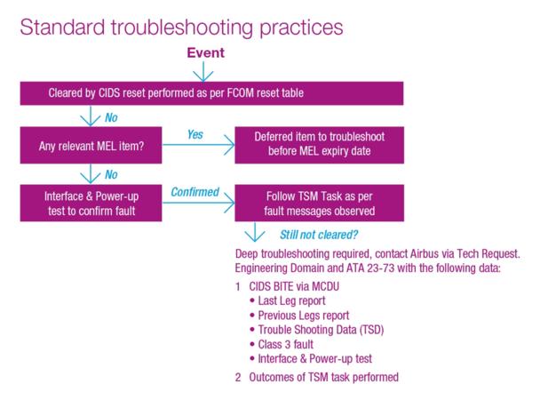 Standard troubleshooting practices