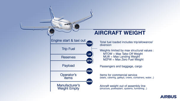 aircraft weight: details for engine start & taxi out, trip fuel reserves, payload, operator's items, manufacturer's weight empty