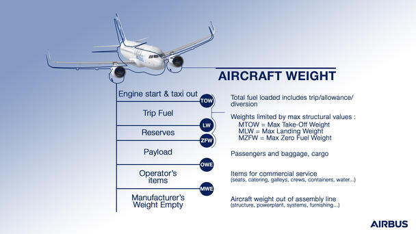 aircraft-weights aircraft weight: details for engine start & taxi out, trip fuel reserves, payload, operator's items, manufacturer's weight empty