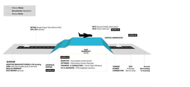 Sustainability across the aircraft lifecycle Sustainability across the aircraft lifecycle