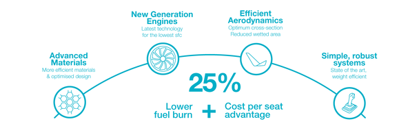 A220 25 percent lower fuel burn and cost per seat infographic