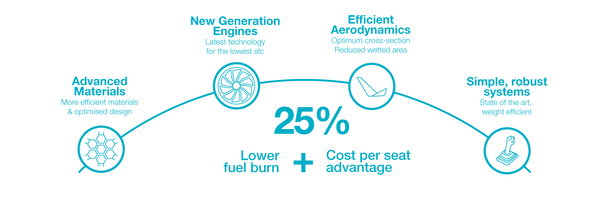 A220 25 percent lower fuel burn and cost per seat A220 25 percent lower fuel burn and cost per seat infographic