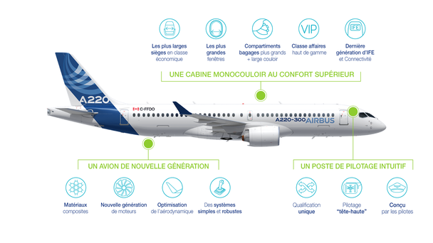 A220 Hotspot A220 Hotspot - Cabine monocouloir au confort supérieur, un avion de nouvelle génération, poste de pilotage intuitif