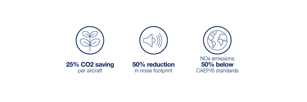 A220 lower CO2 and Noise emissions A220 lower CO2 and Noise emissions infographic
