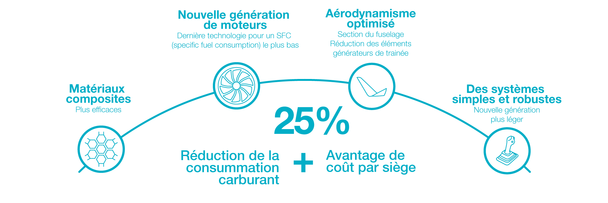 A220 Réduction de la consommation carburant : matériaux composites plus efficaces, nouvelle génération de moteurs, aérodynamisme optimisé, des systèmes simples et robustes, pour 25% de réduction de la consommation carburant et avantage de coût par siège