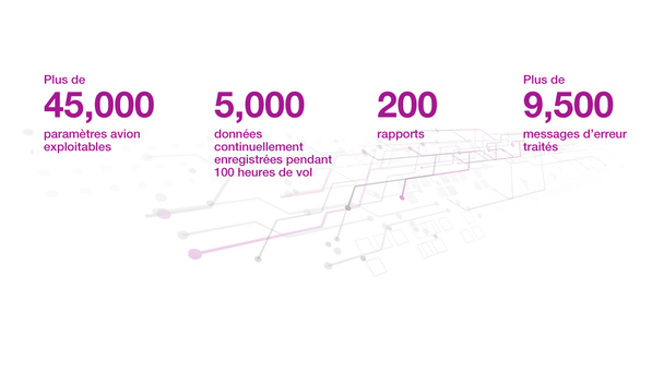 A220 données exploitables A220 données exploitables : Plus de 45000 paramètres avion exploitables, 5000 données continuellement enregistrées pendant 100 heures de vol, 200 rapports, plus de 9500 messages d'erreur traités