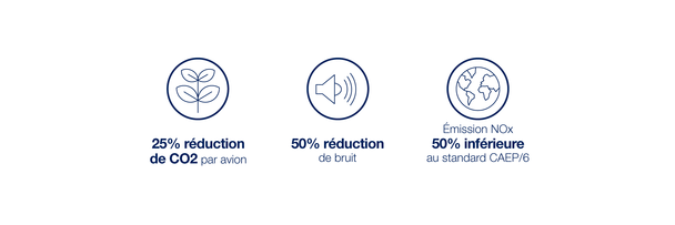 A220 réduction CO2 et bruit : 25% de réduction de CO2 par avion, 50% de réduction de bruit, émission NOx 50% inférieure au standard CAEP/6