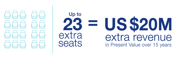 A220 Up to 23 extra seats infographic