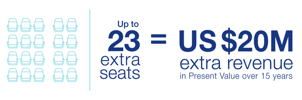 A220 Up to 23 extra seats A220 Up to 23 extra seats infographic