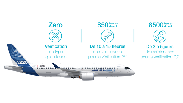 A220 vérifications maintenance - pas de vérification quotidienne, 850 heures de vol (10-15h de maintenance pour la vérification "A"), 8500 heures de vol (2-5j de maintenance pour la vérification "C")