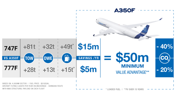 A350F 50M minimum value advantage infographic