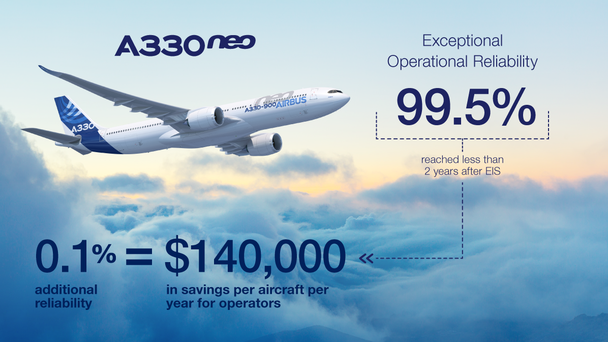 A330neo operational reliability since EIS A330neo operational reliability since EIS