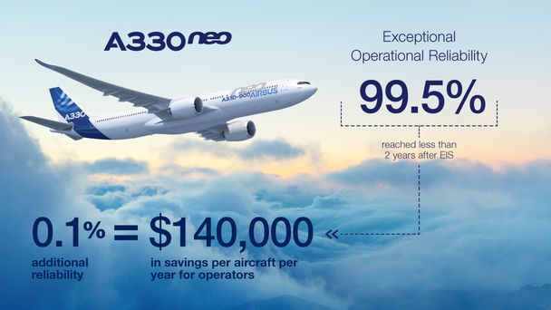A330neo operational reliability since EIS