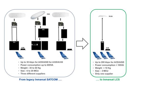 LCS simplified system