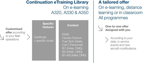 continuation e-training library and tailored offer Continuation eTraining Library on e-learning: A320, A330, A350. A tailored offer: on e-learning, distance or in classroom (All programmes)