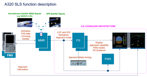 A320 SLS Function Description