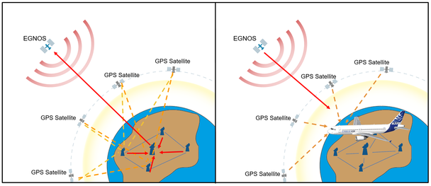 SBAS - EGNOS