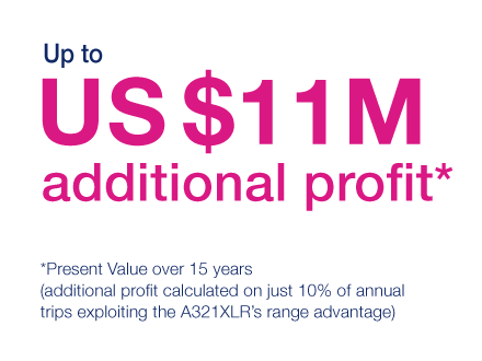 the A321XLR offers up to US$11M additional profit the A321XLR offers up to US$11M additional profit