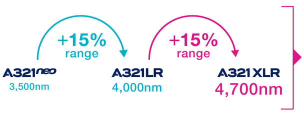 +15% range compared to the A321LR +15% range compared to the A321LR