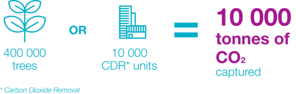 100000 trees or 10000 carbon dioxide removal units = 10000 tonnes of CO2 captured 100000 trees or 10000 carbon dioxide removal units = 10000 tonnes of CO2 captured