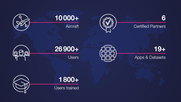 Skywise footprint image:  5 years of experience, +10 000 aircraft, +26 900 users +, +1800 users trained, 6 certified partners,  + 19 Apps and datasets