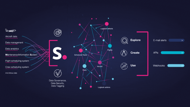 Image explaining Skywise ecosystem Image explaining Skywise ecosystem