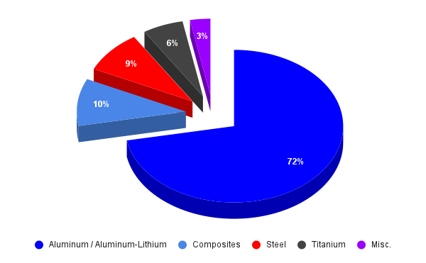 A320 Material Breakdown A320 Material Breakdown Airbus