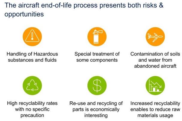 Aircraft end of life process Aircraft end of life process Airbus