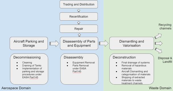 Aircraft Decommissioning Aircraft Decommissioning Airbus