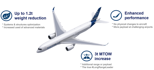 A350 Figure A350 Figure