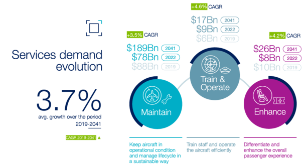 GSF - Services demand evolution GSF - Services demand evolution
