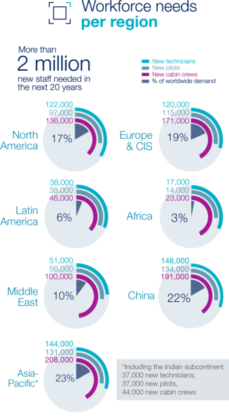 GSF - workforce needs per region - mobile version GSF - workforce needs per region - mobile version
