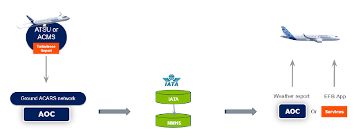 ATSU-ACMS how-it-works Airbus