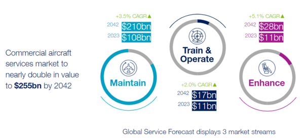 GSF 2023-2042 - 3 streams addressing the needs of commercial aviation (Maintain, Train & Operate, Enhance)