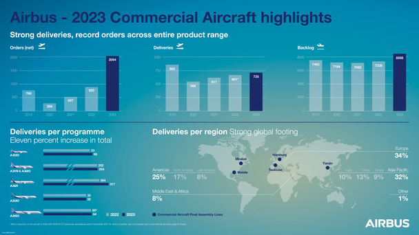 2023 Commercial Aircraft Highlights
